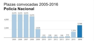 ¿Cómo está actualmente la oposición a Policía Nacional?