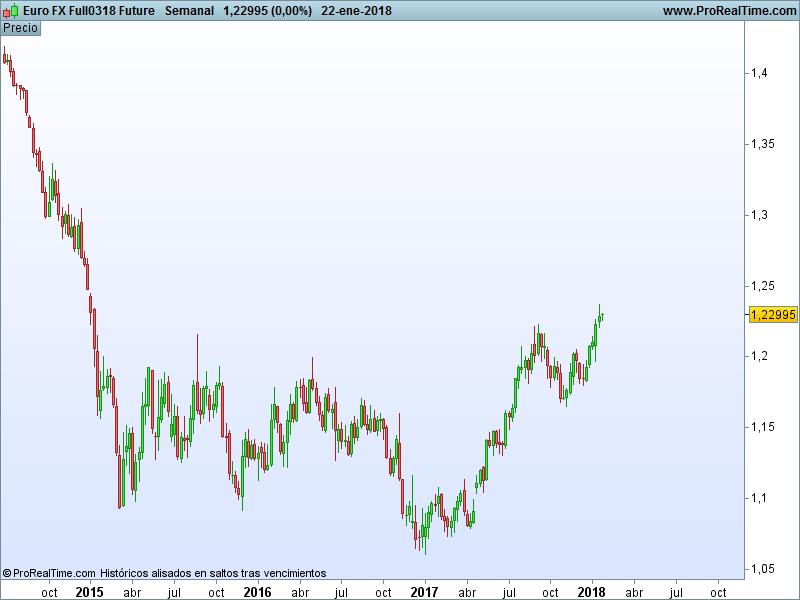 Gráfico futuro del Euro/Dólar. Gráfico semanal (Fuente: ProRealTime)