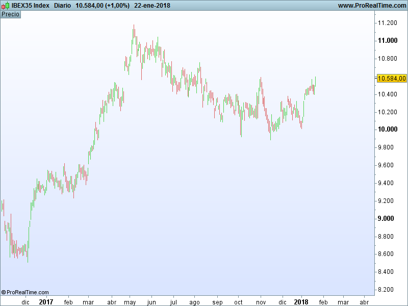 Gráfico diario del IBEX 35 (Fuente: ProRealTime)