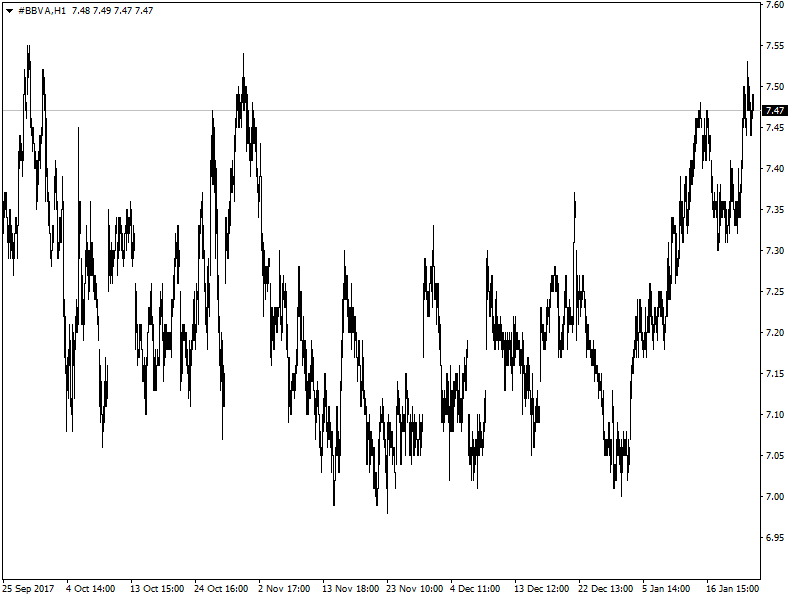 Gráfico de BBVA (acciones) en temporalidad de 1 hora (Fuente: Metatrader)