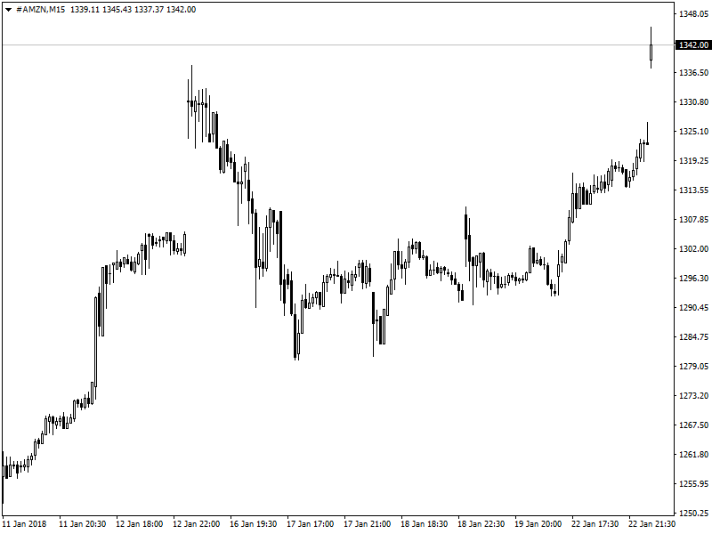 Gráfico de Amazon (acciones) en temporalidad 15 minutos (Fuente: Metatrader)