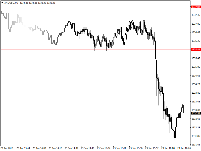 Gráfico de 1 minuto en el Oro. (Fuente: Metatrader)