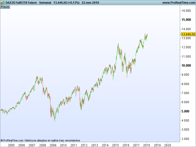 Gráfico futuro del DAX 30. Gráfico Semanal (Fuente: ProRealTime)