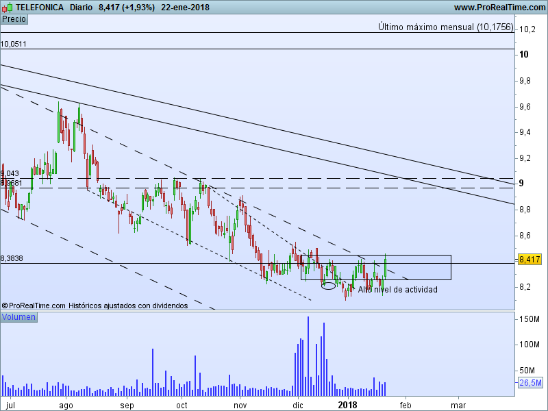 Ejemplo de análisis técnico Telefóncia en gráficos diarios (Fuente: ProRealTime)